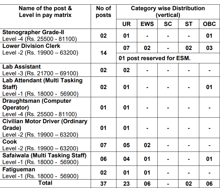 HQ Madras Engineer Group Recruitment 2022